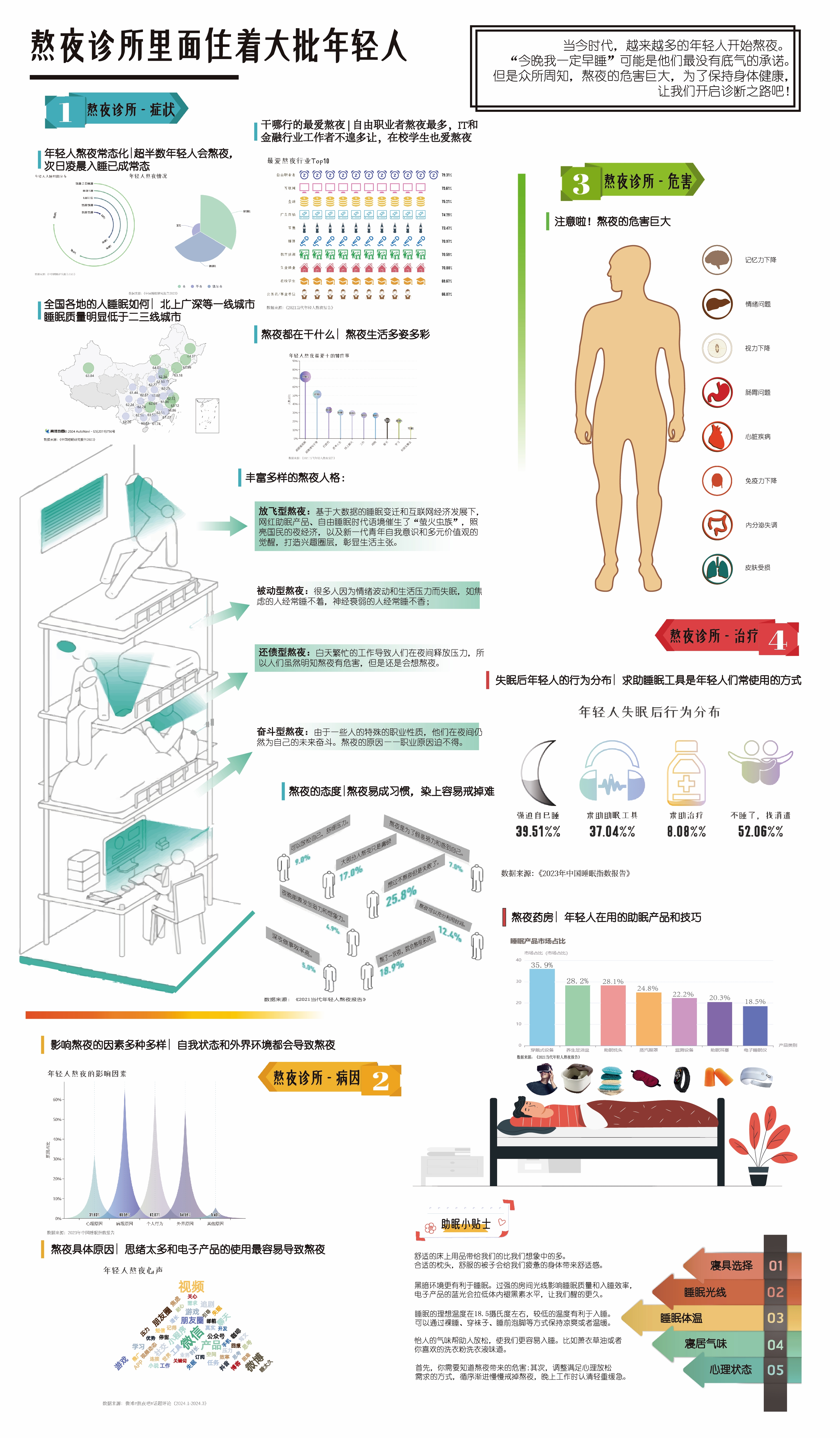 可视化信息图：熬夜诊所